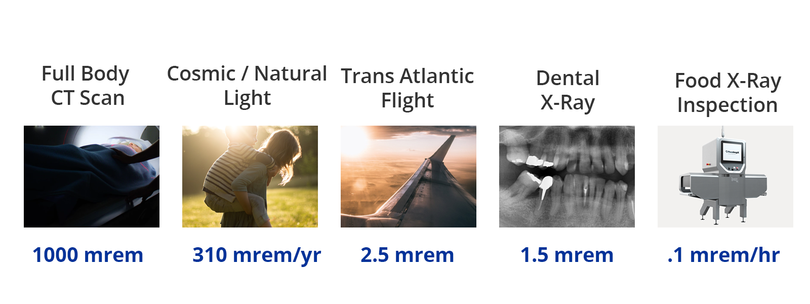 Infographic showing different radiation levels